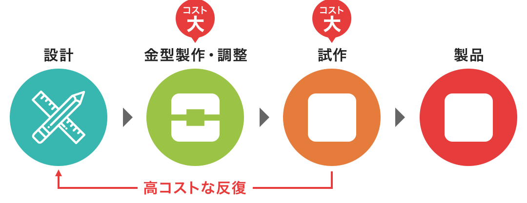 設計プロセスの高コストな反復