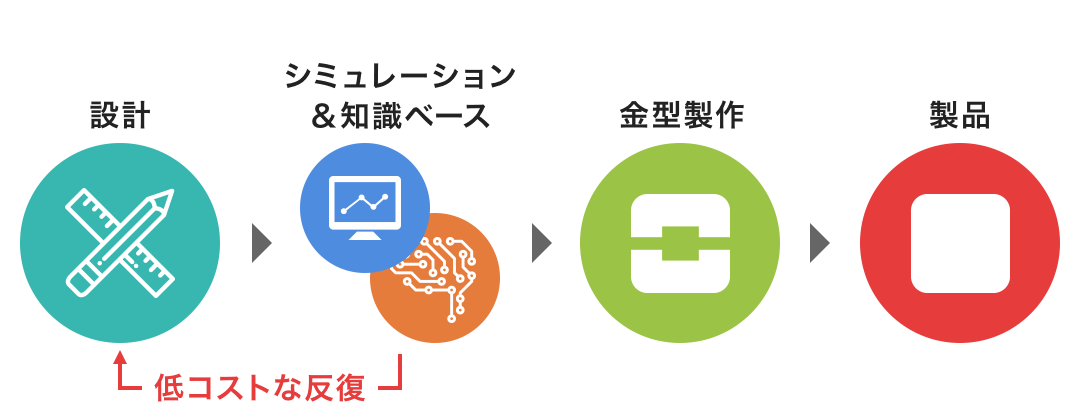 設計・試作プロセスをシミュレーションに置き換え、金型製作や試作コストを大幅に削減