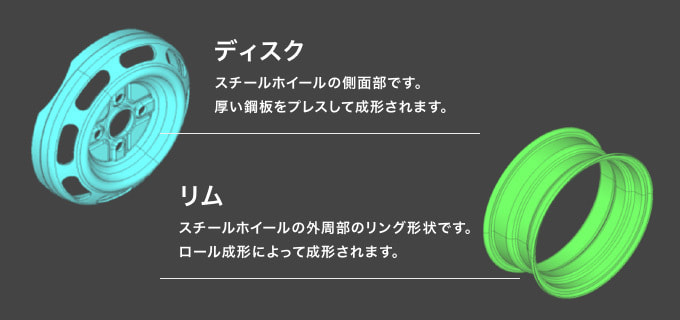 ディスク:スチールホイールの側面部です。厚い鋼板をプレスして成形されます。 リム:スチールホイールの外周部のリング形状です。ロール成形によって成形されます。