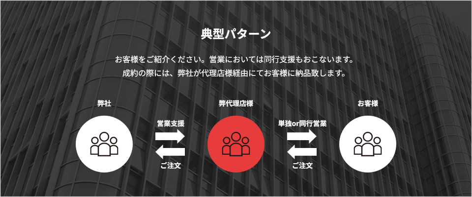 典型パターン お客様をご紹介ください。営業においては同行支援もおこないます。 成約の際には、弊社が代理店様経由にてお客様に納品致します。 弊社→営業支援→弊代理店様→単独or同行営業 お客様→ご注文→弊代理店様→ご注文 弊社