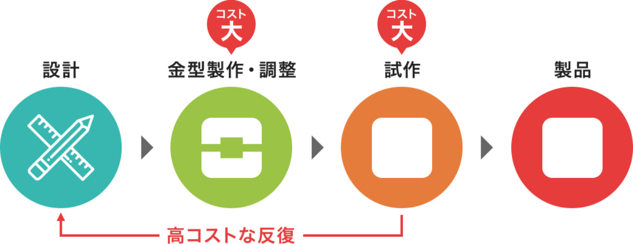 金型製作・試作を含む設計プロセスの高コストな反復