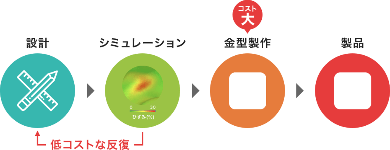 設計・試作プロセスをシミュレーションに置き換え、金型製作や試作コストを大幅に削減