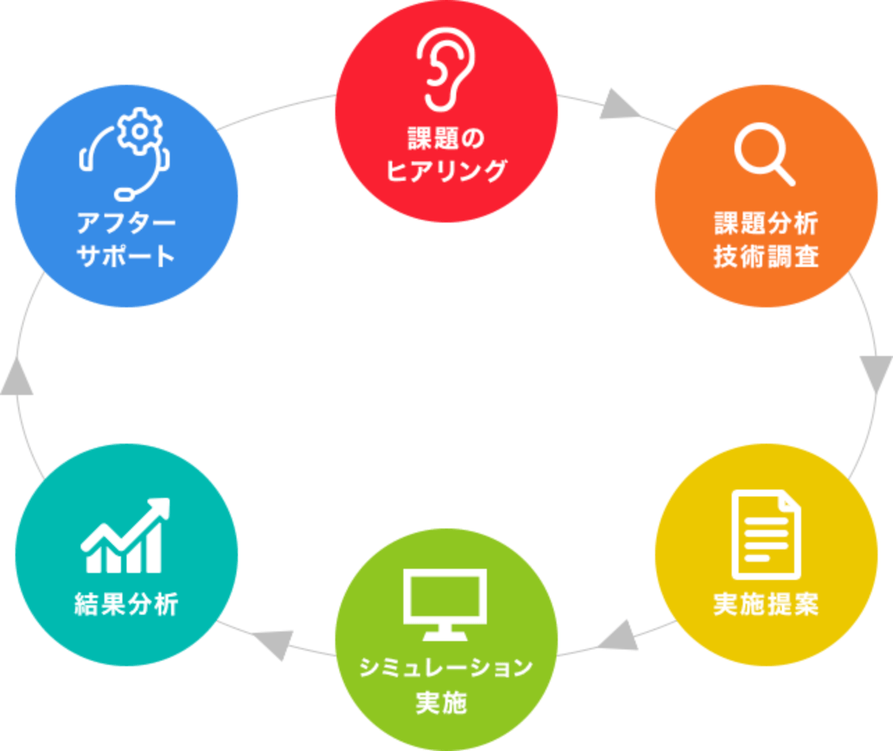 開発プロセスの図。課題のヒアリング、課題分析・技術調査、実施提案、シミュレーション実施、結果分析、アフターサポートを通じて、お客様の課題に応じて柔軟に対応します。