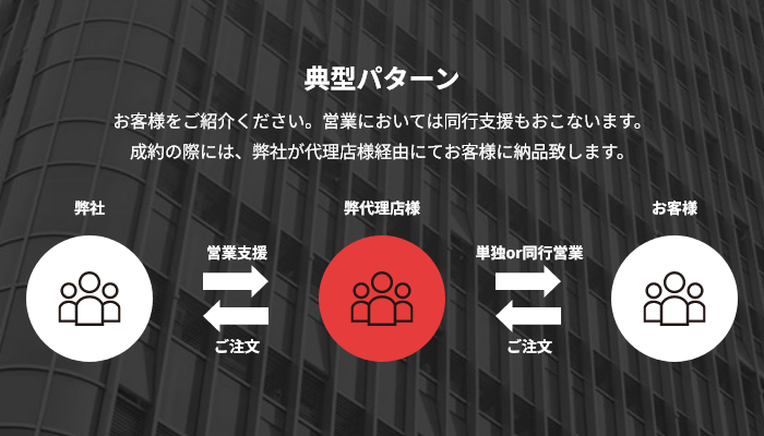 典型パターン お客様をご紹介ください。営業においては同行支援もおこないます。 成約の際には、弊社が代理店様経由にてお客様に納品致します。 弊社→営業支援→弊代理店様→単独or同行営業 お客様→ご注文→弊代理店様→ご注文 弊社