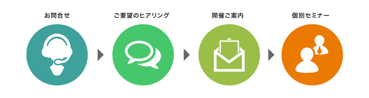 お問合せ→ご要望のヒアリング→開催のご案内→個別セミナー