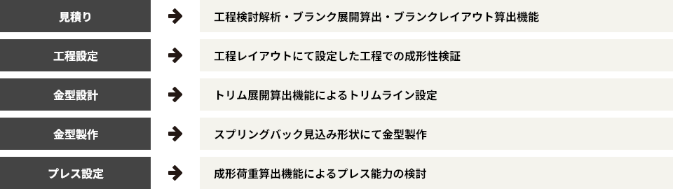 見積り→工程検討解析・ブランク展開算出・ブランクレイアウト算出機能 工程設定→工程レイアウトにて設定した工程での成形性検証 金型設計→トリム展開算出機能によるトリムライン設定 金型製作→スプリングバック見込み形状にて金型製作 プレス設定→成形荷重算出機能によるプレス能力の検討