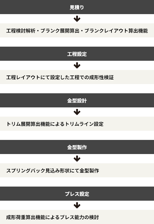 見積り→工程検討解析・ブランク展開算出・ブランクレイアウト算出機能 工程設定→工程レイアウトにて設定した工程での成形性検証 金型設計→トリム展開算出機能によるトリムライン設定 金型製作→スプリングバック見込み形状にて金型製作 プレス設定→成形荷重算出機能によるプレス能力の検討