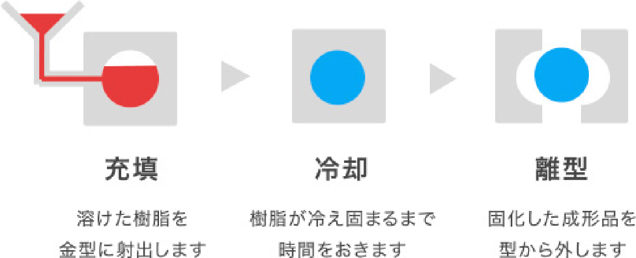 充填 溶けた樹脂を金型に射出します。→冷却 樹脂が冷え固まるまで時間をおきます。→離型 固化した成形品を型から外します。