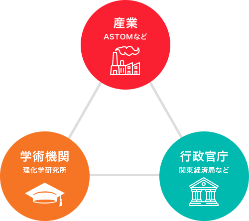 産業(ASTOMなど)、学術機関(理化学研究所)、行政官庁(関東経済局など)