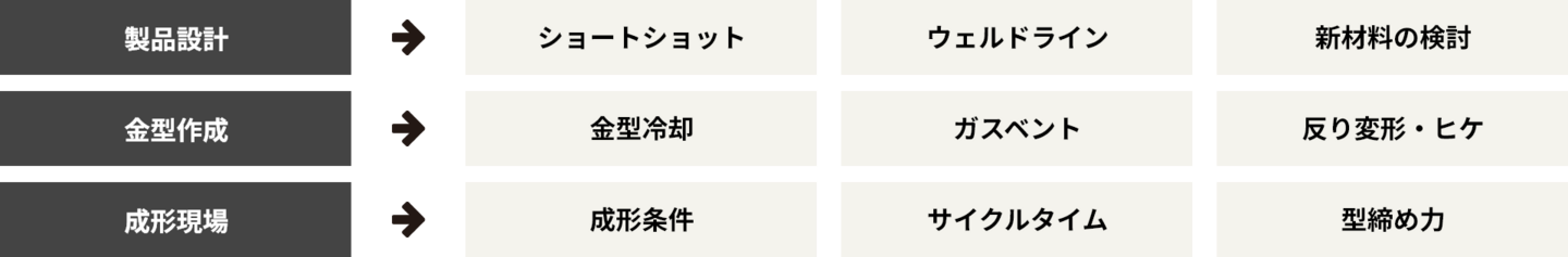 製品設計→ショートカット、ウェルドライン、新材料の検討 金型作成→金型冷却、ガスベント、反り変形・ヒケ 成形現場→成形条件、サイクルタイム、型締め力