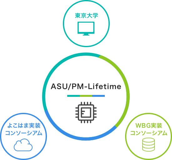 ASU/PM-Lifetimeは、よこはま実装コンソーシアム・Wide Band Gap実装コンソーシアム・東京大学との産学連携プロジェクトに参画しています。