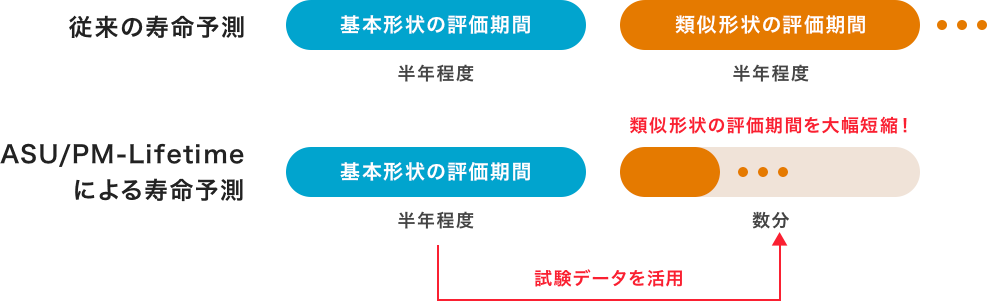 ASU/PM-Lifetimeは、過去の疲労試験データを活用し、類似形状の設計であれば数分で寿命を評価でき、新たなモジュールの設計時間を大幅に短縮