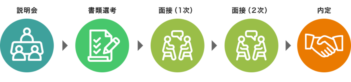 説明会→書類選考→面接(1次)→面接(2次)→内定