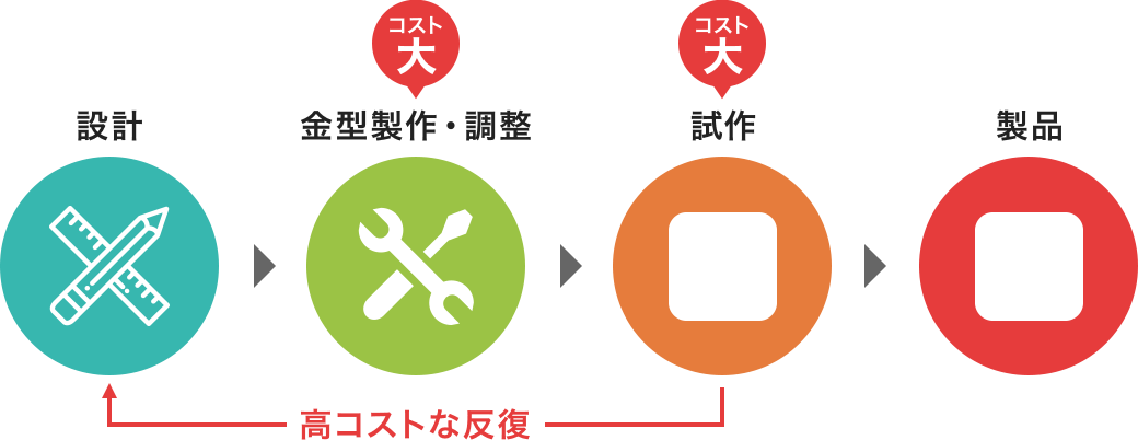 金型製作・試作を含む設計プロセスの高コストな反復