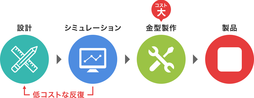 設計・試作プロセスをシミュレーションに置き換え、金型製作や試作コストを大幅に削減