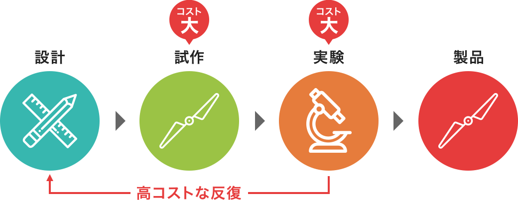 設計プロセスの高コストな反復