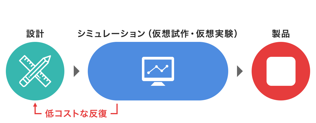 設計・試作プロセスをシミュレーションに置き換え、金型製作や試作コストを大幅に削減