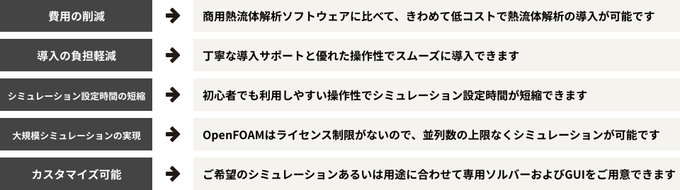 費用の削減→商用熱流体解析ソフトウェアに比べて、きわめて低コストで熱流体解析の導入が可能です 導入の負担軽減→丁寧な導入サポートと優れた操作性でスムーズに導入できます シミュレーション設定時間の短縮→初心者でも利用しやすい操作性でシミュレーション設定時間が短縮できます 大規模シミュレーションの実現→OpenFOAMはライセンス制限がないので、並列数の上限なくシミュレーションが可能です カスタマイズ可能→ご希望のシミュレーションあるいは用途に合わせて専用ソルバーおよびGUIをご用意できます