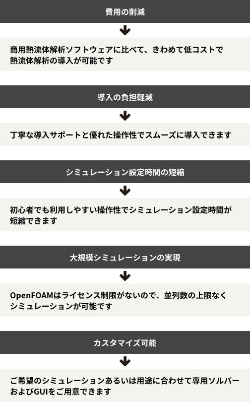 費用の削減→商用熱流体解析ソフトウェアに比べて、きわめて低コストで熱流体解析の導入が可能です 導入の負担軽減→丁寧な導入サポートと優れた操作性でスムーズに導入できます シミュレーション設定時間の短縮→初心者でも利用しやすい操作性でシミュレーション設定時間が短縮できます 大規模シミュレーションの実現→OpenFOAMはライセンス制限がないので、並列数の上限なくシミュレーションが可能です カスタマイズ可能→ご希望のシミュレーションあるいは用途に合わせて専用ソルバーおよびGUIをご用意できます