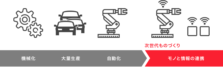 機械化 大量生産 自動化 次世代ものづくり:モノと情報の連携