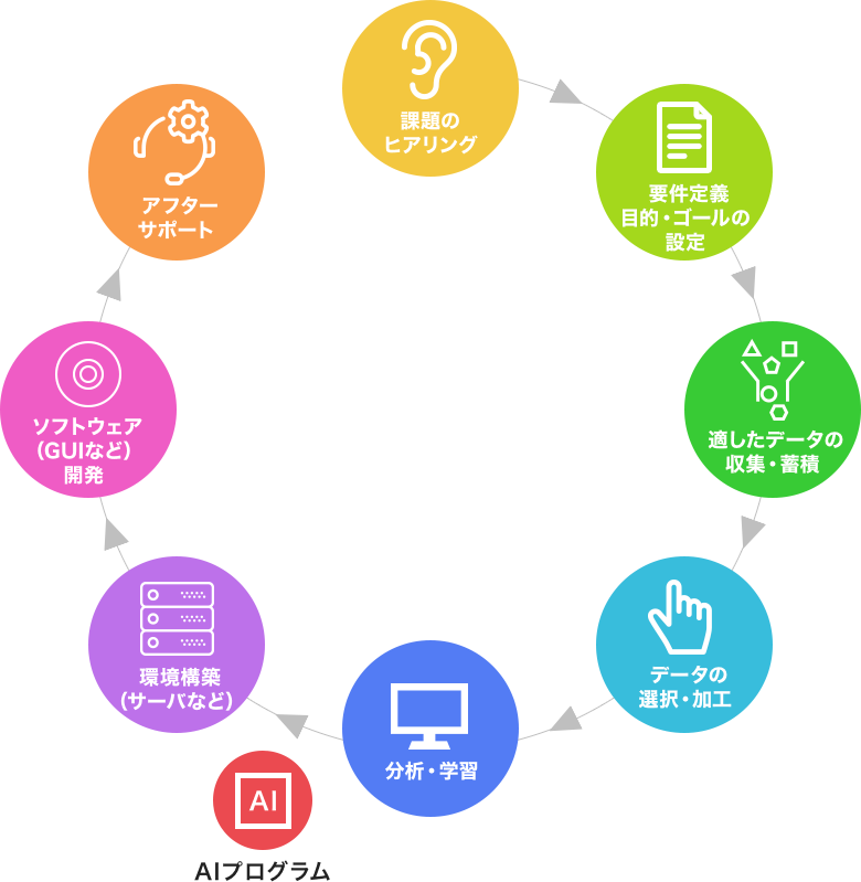 課題のヒアリング→要件定義 目的・ゴールの設定→適したデータの収集・蓄積→データの選択・加工→分析・学習(AIプログラム)→環境構築(サーバなど)→ソフトウェア(GUIなど)開発→アフターサポート