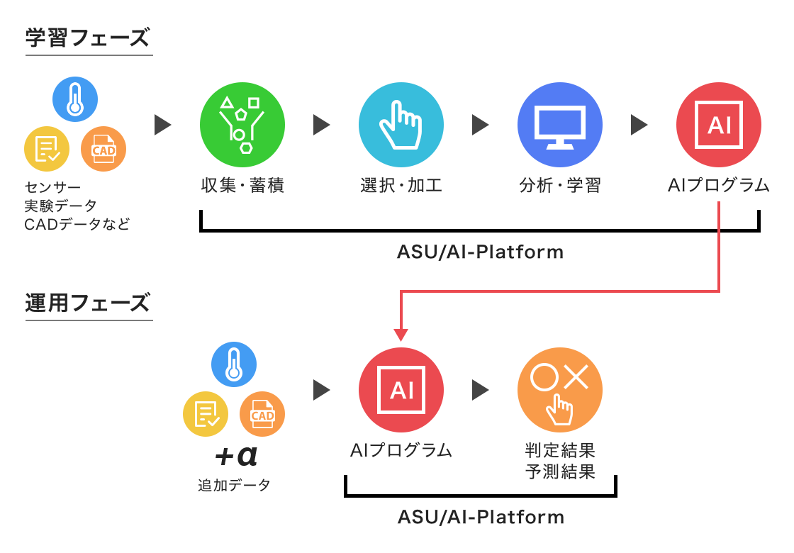 学習フェーズ:センサー、実験データ、CADデータなど→収集・蓄積→選択・加工、分析・学習→AIプログラム 運用フェーズ:+a追加データ→AIプログラム→判定結果、予測結果
