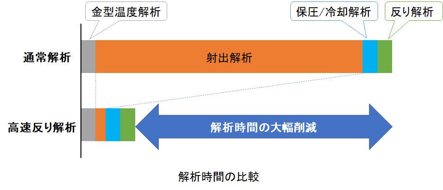 解析時間の比較