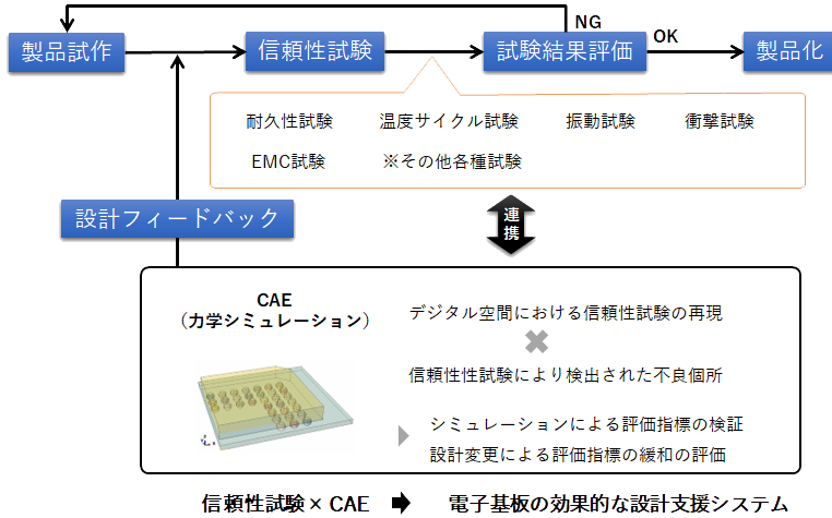 電子基板の効率的な設計支援システム