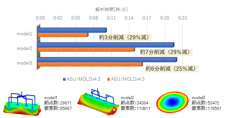 ASU/MOLD計算速度向上