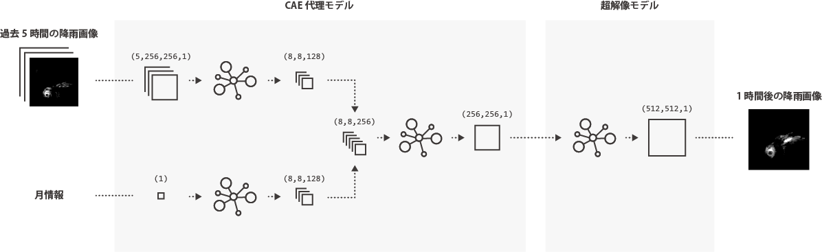 気象予報のサロゲートモデル