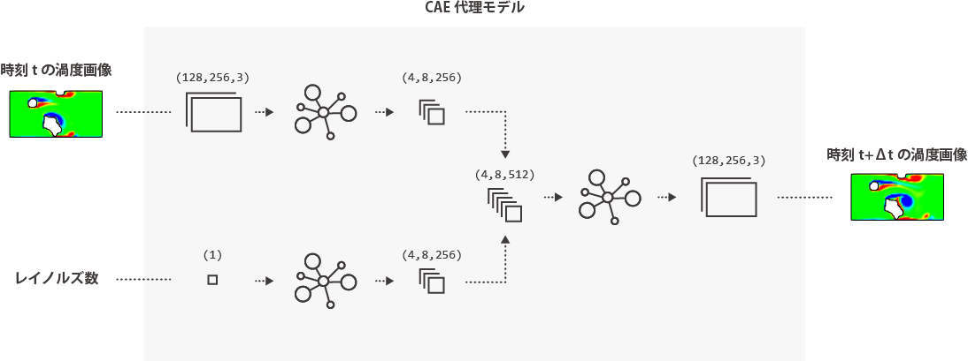 CFDサロゲートモデル