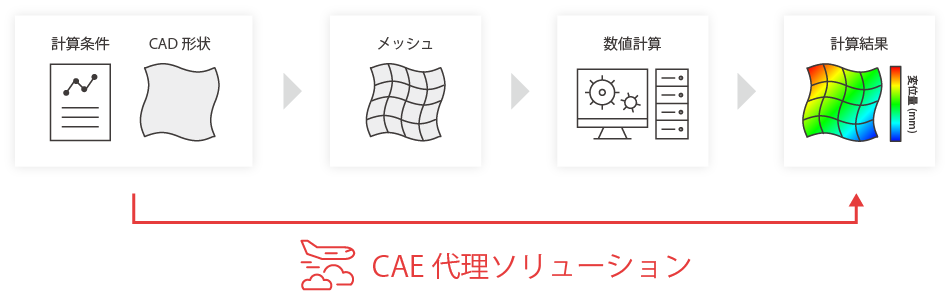 CAEのサロゲートモデル